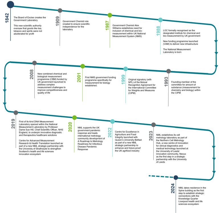 timeline of NML history